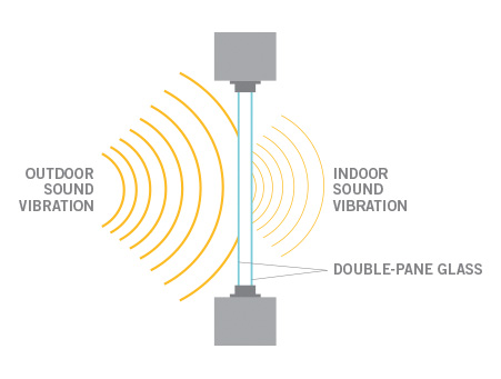 Sound-Proof Window